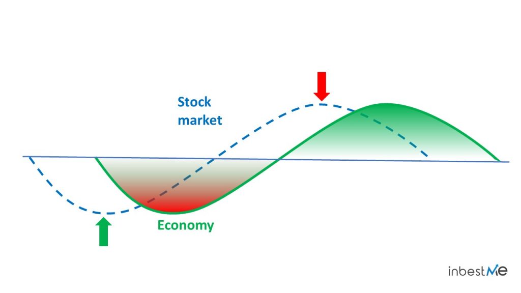 the stock market tends to anticipate the economy