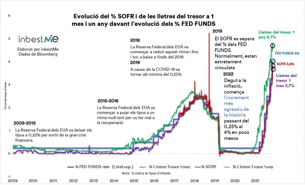 Evolució del %SOFR i de les lletres del tresor a 1 mes i un any enfront de l'evolució dels % FED FUNDS
