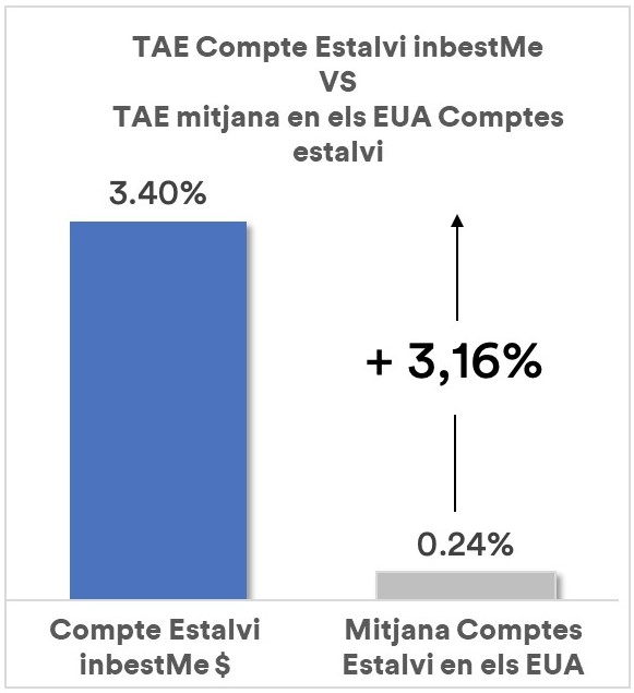 TAE Compte Estalvi inbestMe vs TAE mitjana als EUA ctas d'estalvi

