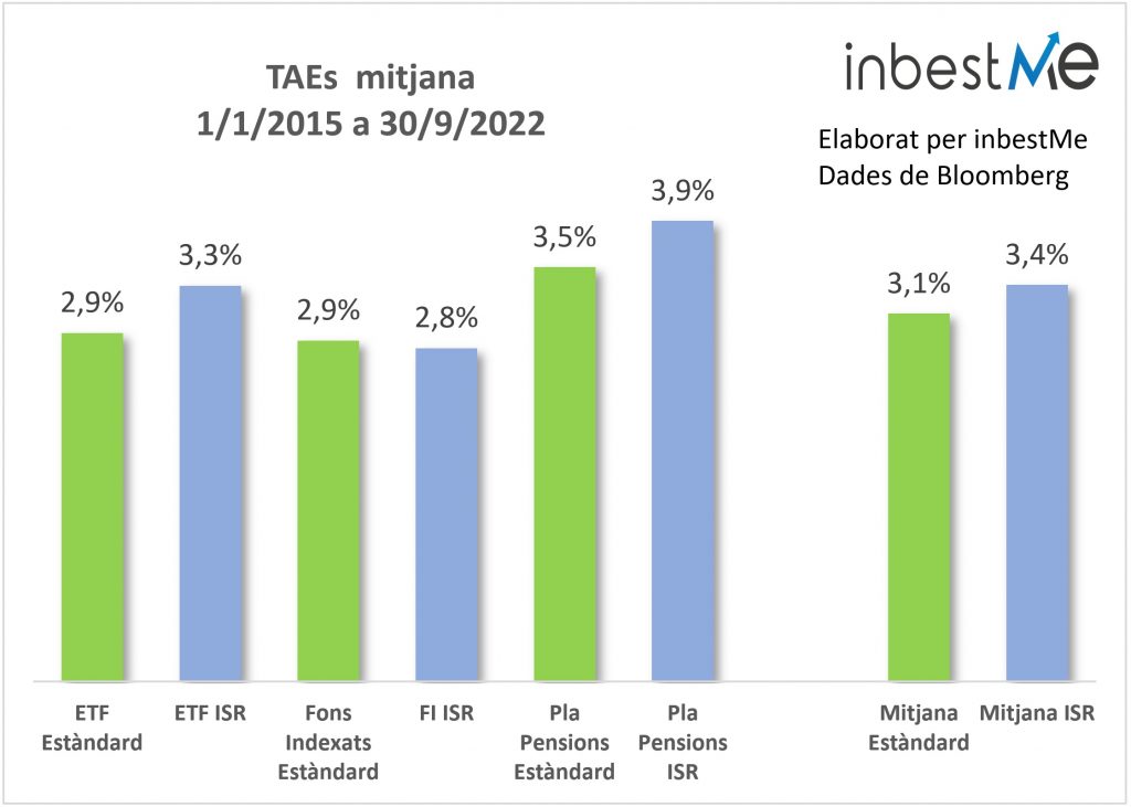 TAEs mitjana 1/1/2015 a 30/09/2022