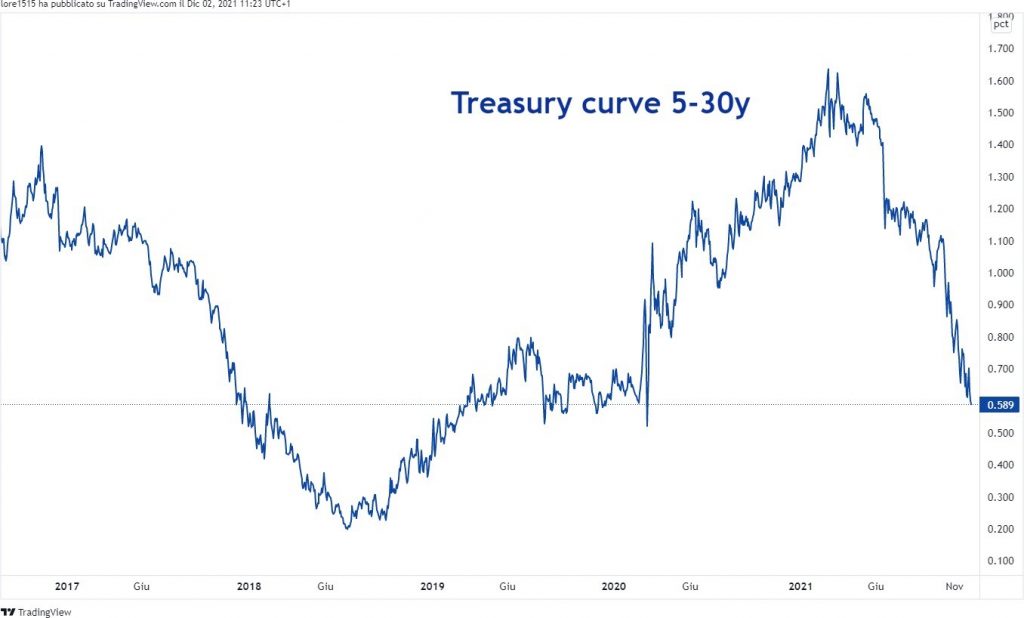 Treasury Curve mercado noviembre 2021