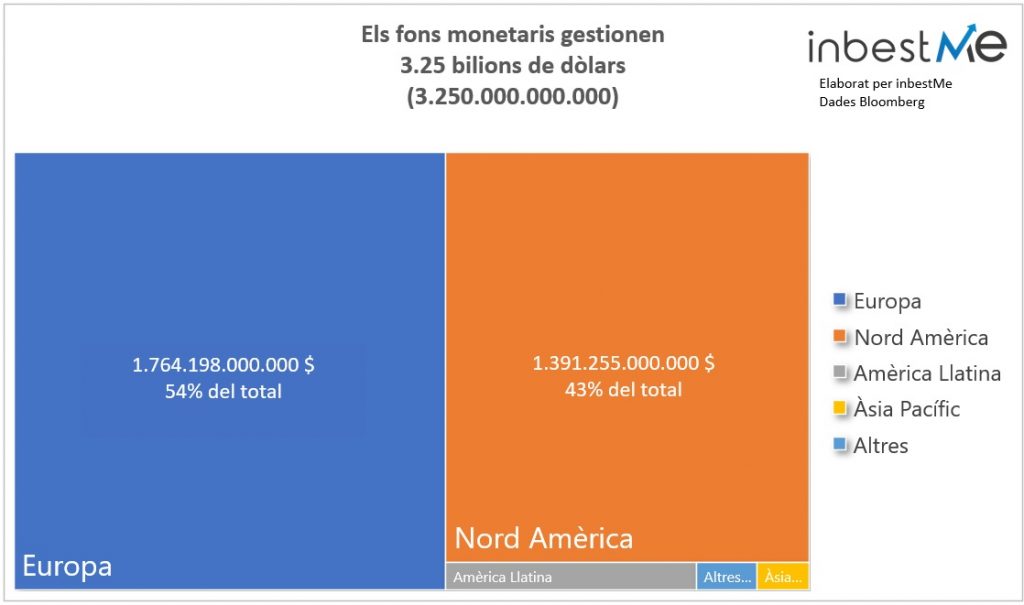 Els fons monetaris gestiones 3.25 bilions de dòlars