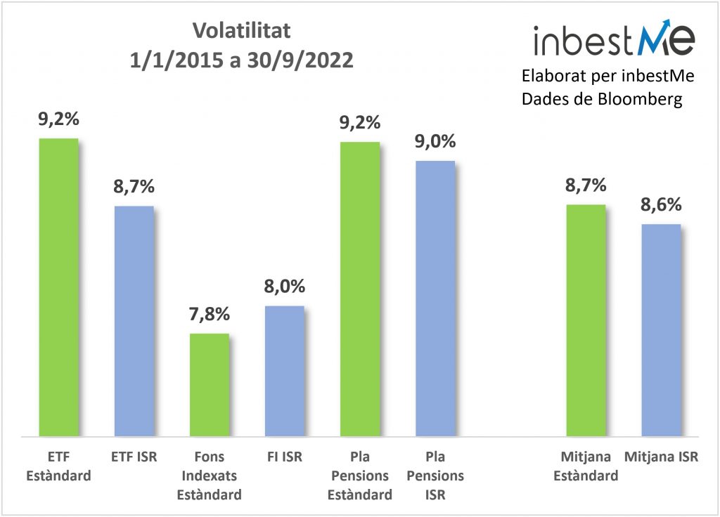 Volatilitat 1/1/2015 a 30/09/2022