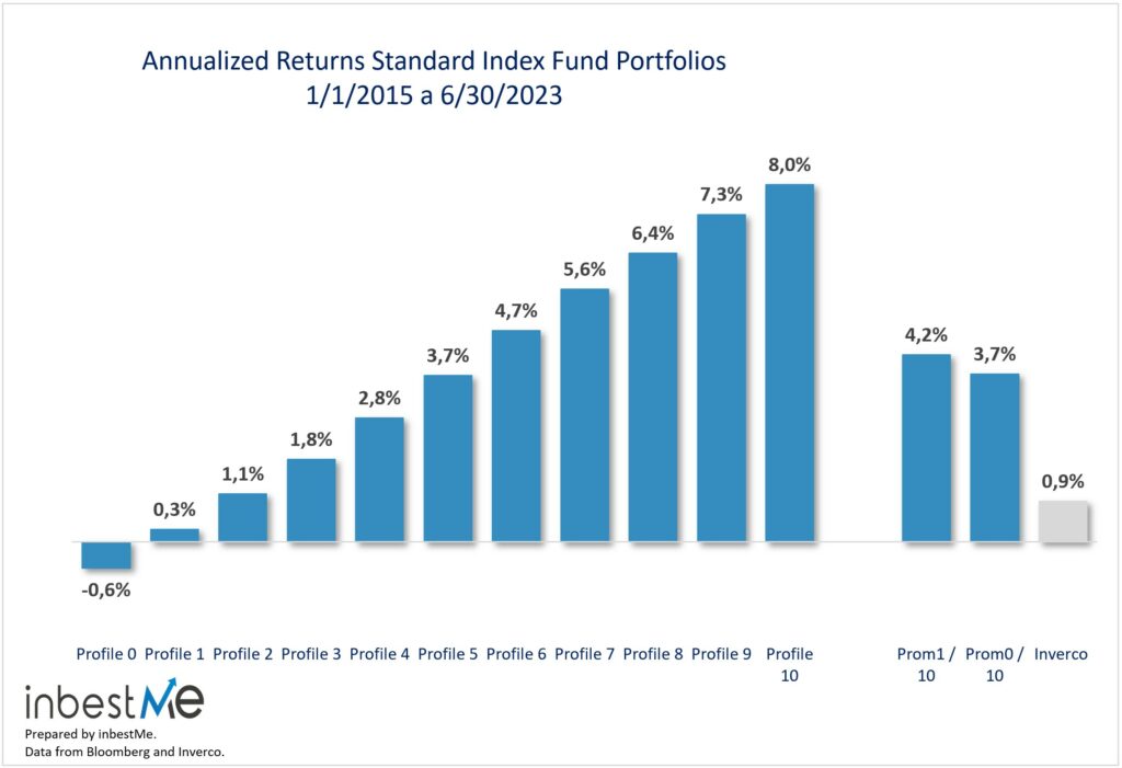Annualized returns APRs standard index fund portfolios 1/1/2015 to 30/06/2023