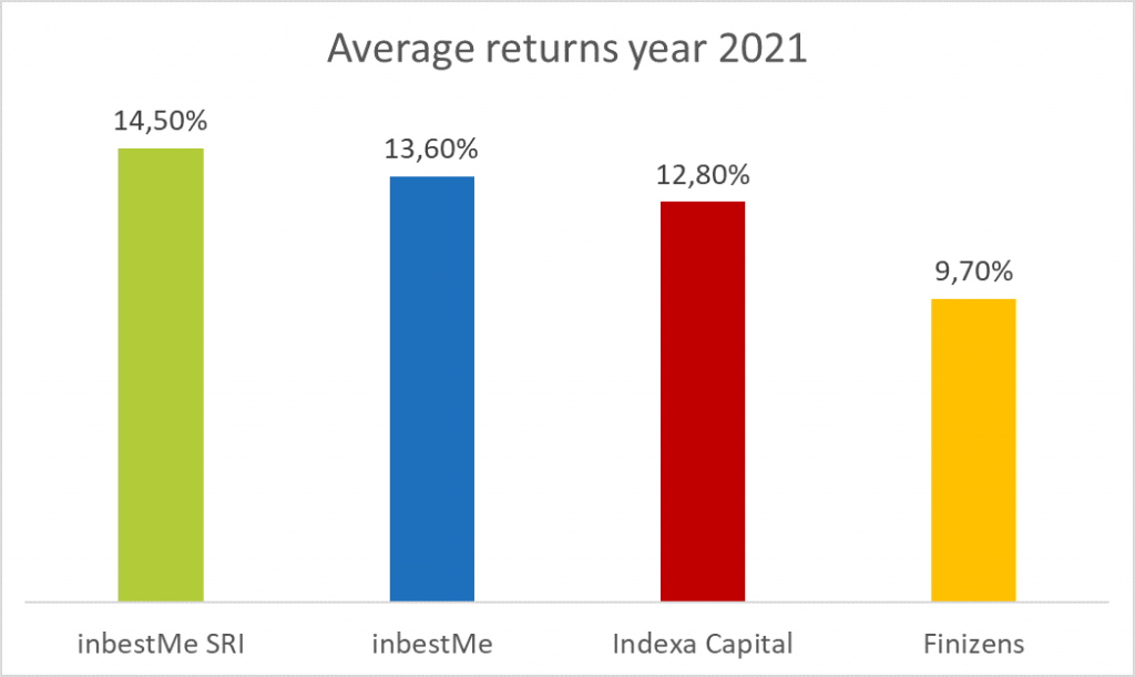 Average returns inbestMe vs competence