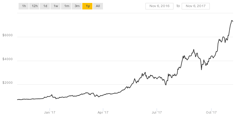 El Bitcoin supera los 7.000$