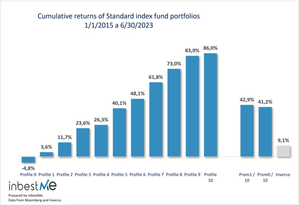 Accumulated returns standard index fund portfolios 1/1/2015 to 6/30/2023