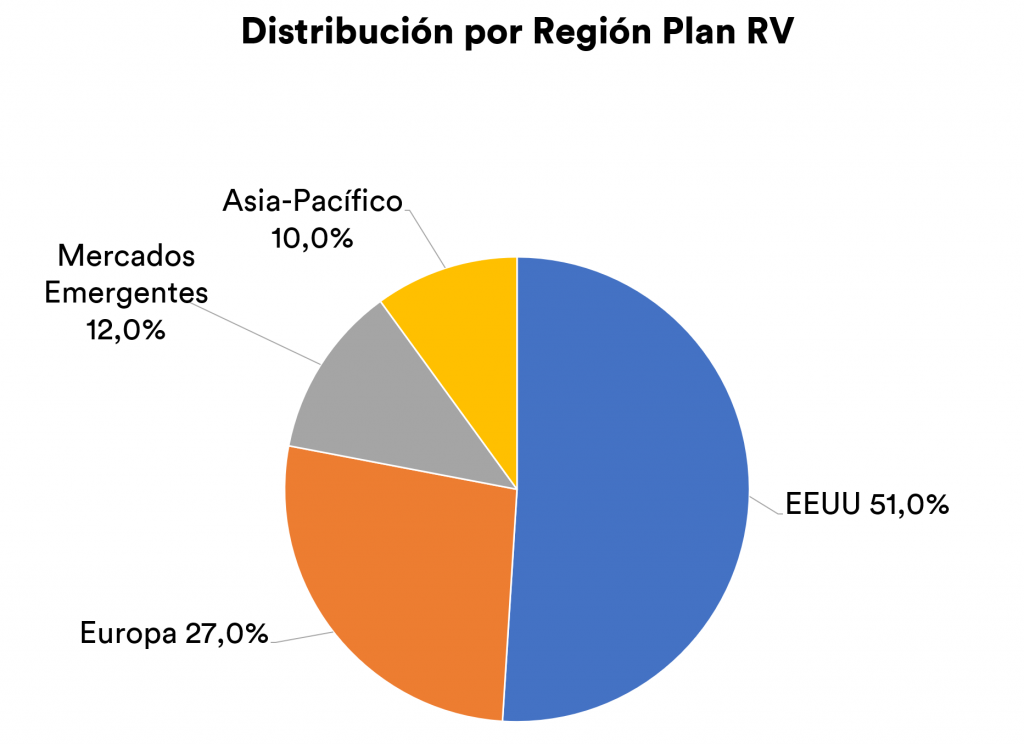 distribución regiones inbestMe renta variable