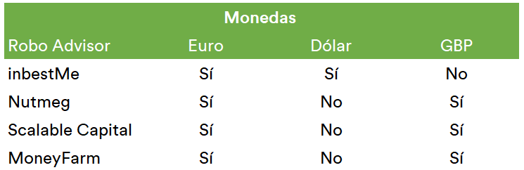 divisas roboadvisors europeos