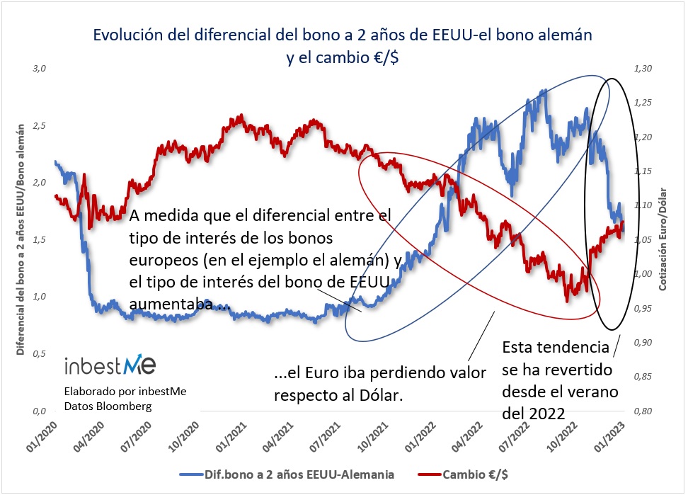 Evolución del diferencial del bono a 2 años de EEUU-el bono alemán y el cambio euro/dólar