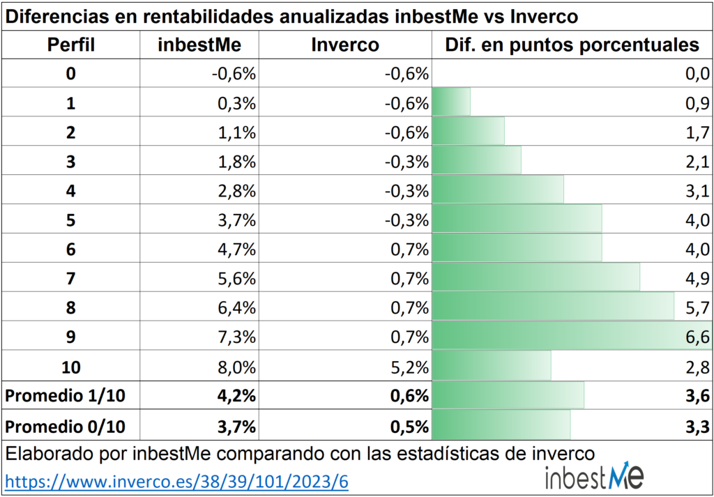 Diferencias en rentabilidades anualizadas inbestme vs inverco