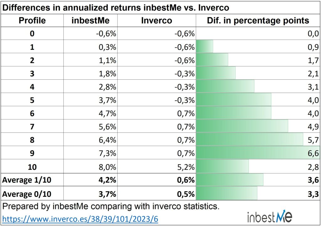 Differences in annualized returns inbestme vs inverco