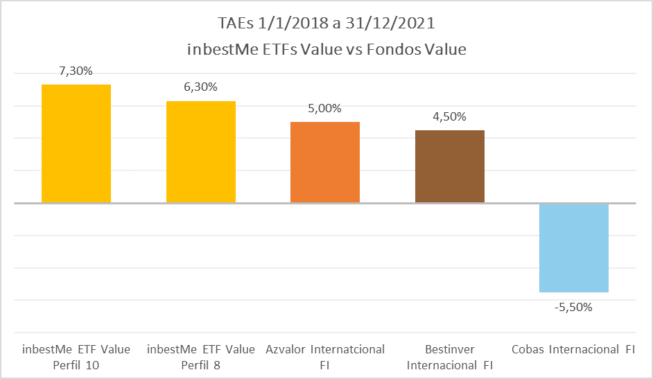inbestMe ETFS Value vs Fondos Value