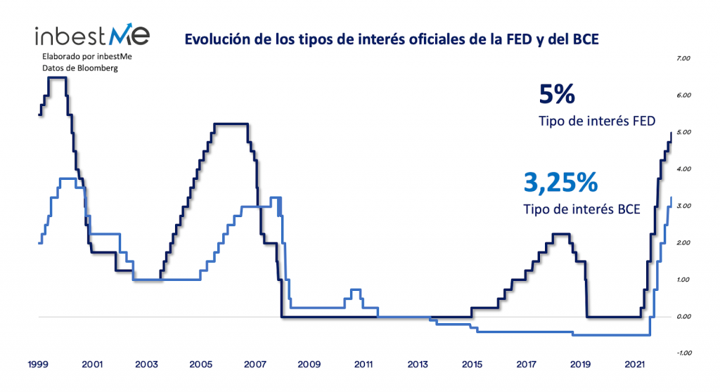 Evolución de los tipos de interés oficiales de la FED y del BCE
