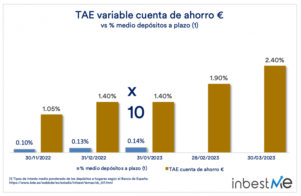 TAE variable cuenta de ahorro euros