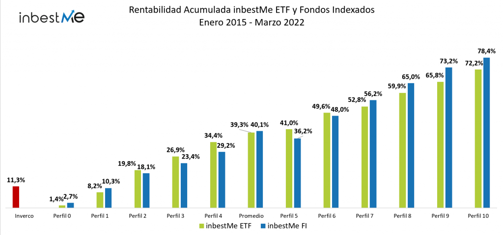 rentabilidades marzo 2022 ETFs y Fondos indexados Acumulados
