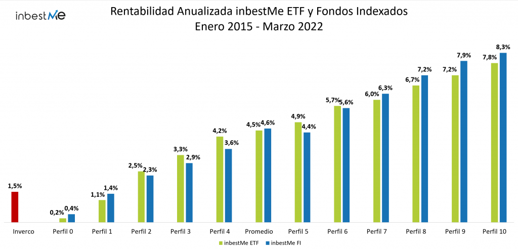 rentabilidades marzo 2022 ETFs y Fondos indexados anualizados