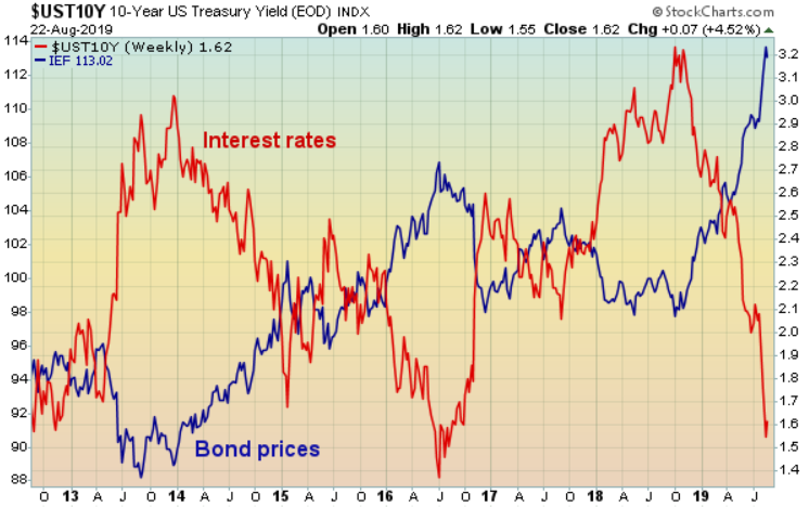 relación precio bono e interés