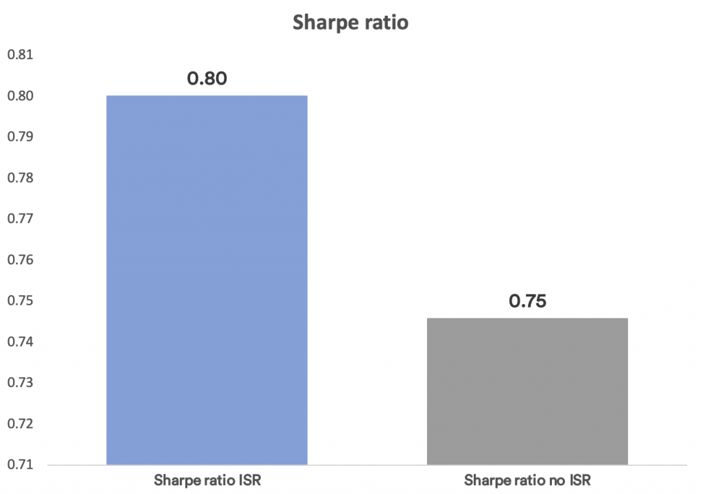 Comparativa Sharpe ratio rentabilidad/riesgo ISR