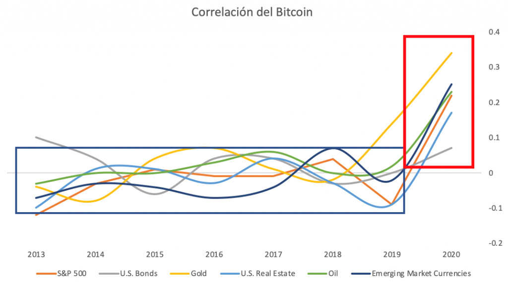 Correlación del bitcoin respecto otras clases de activos