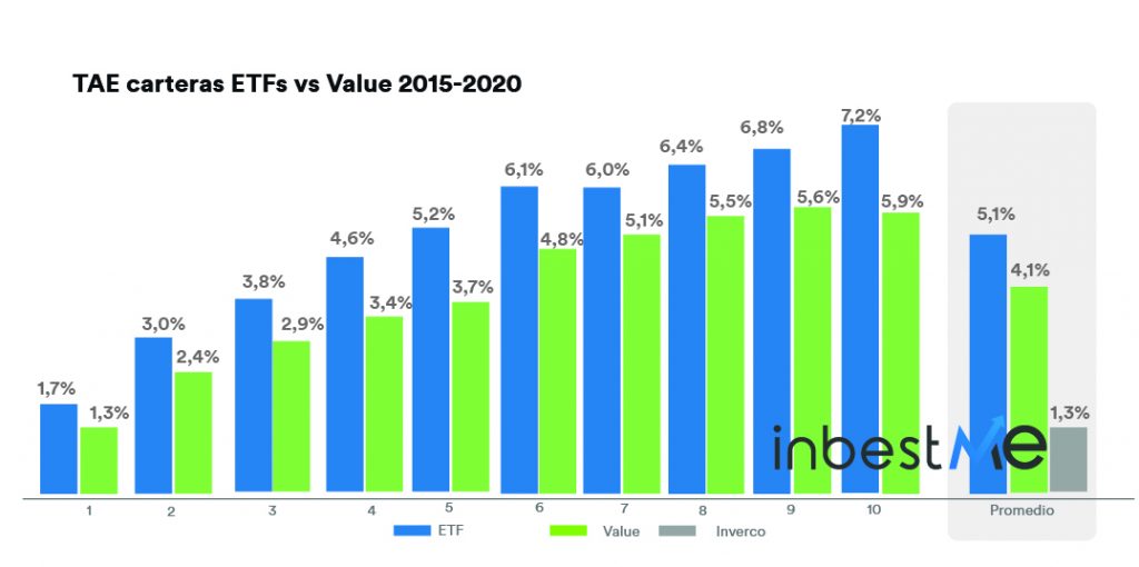 Gráfico TAEs carteras ETFs vs Value 2015-2020