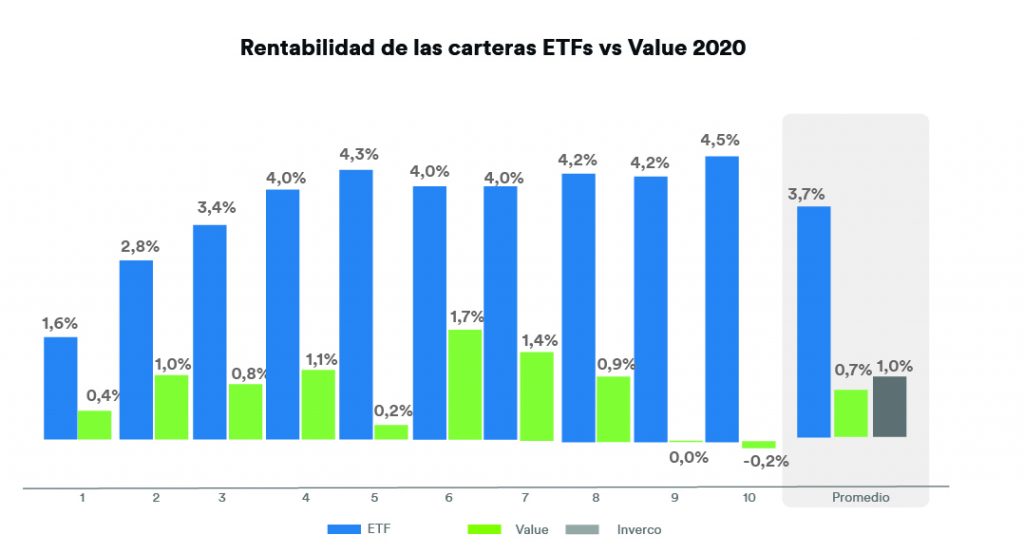 Rentabilidad de las carteras ETFs vs Value 2020