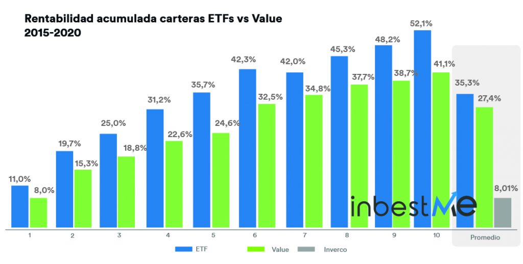 Gráfico Rentabilidad acumulada carteras ETFs vs Value 2015-2020