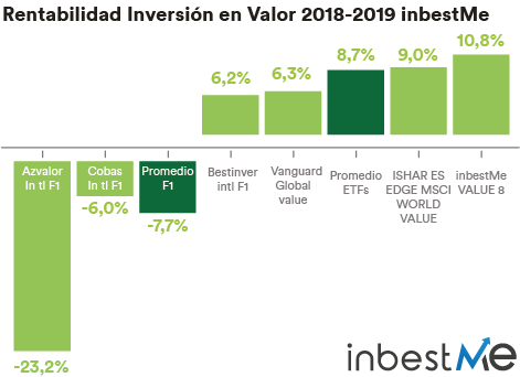 Rentabilidad inversión en valor 2018-2019 inbestMe