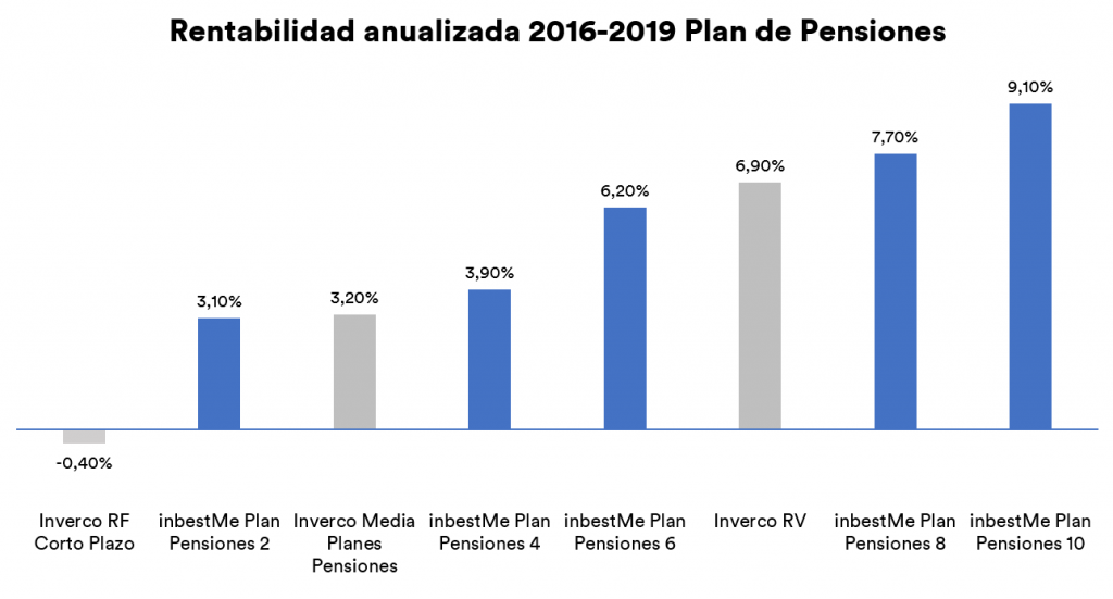 rentabilidad anualizada 2016 2019 planes pensiones