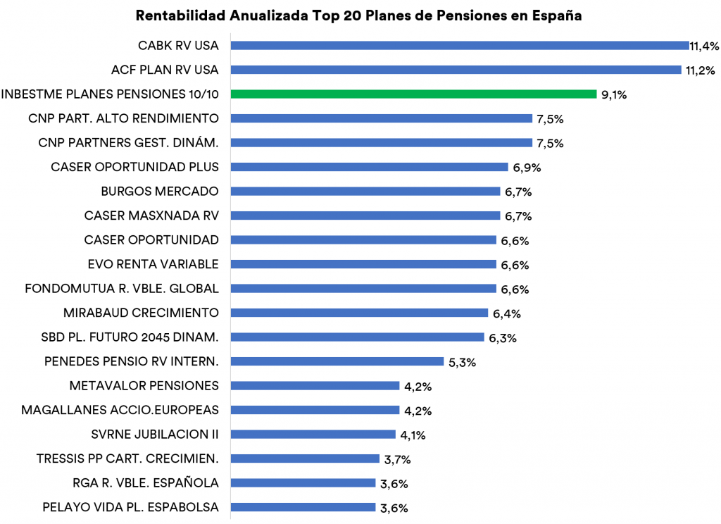 Rentabilidad Anualizada Top 20 Planes de Pensiones en España