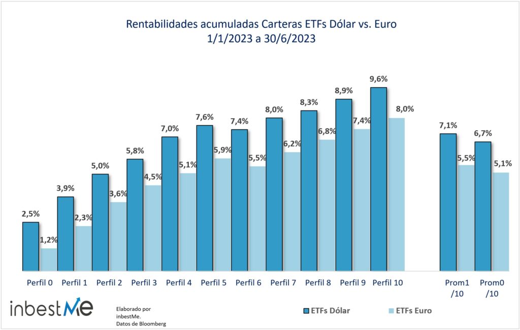 Rentabilidades acumuladas Carteras ETFs Dólar vs. Euro
1/1/2023 a 30/6/2023
