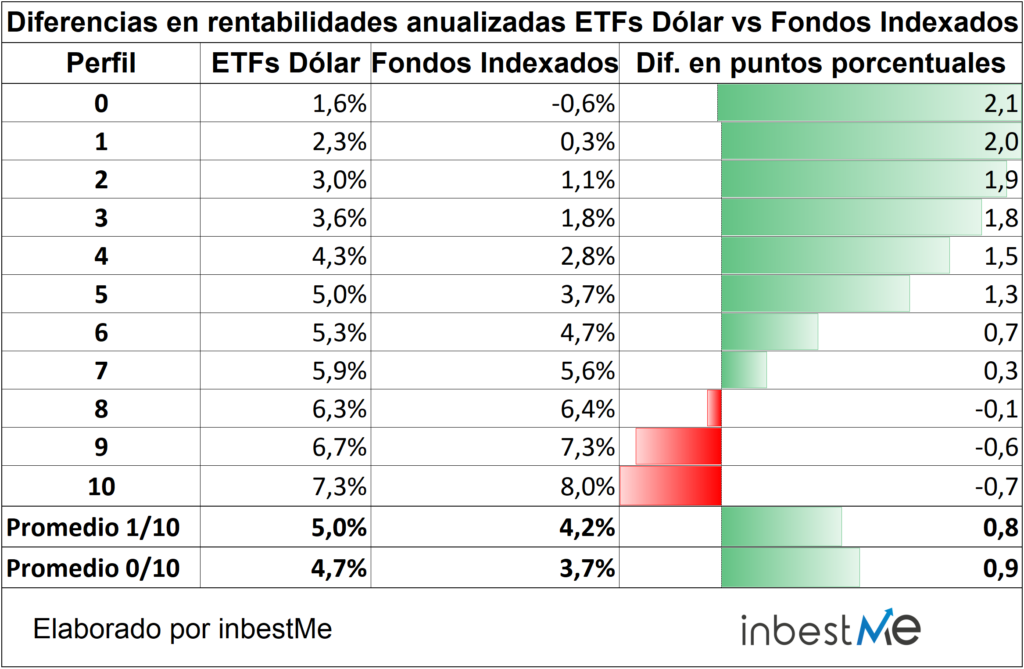 Diferencias en rentabilidades anualizadas ETFs dólar vs. Fondos Indexados 