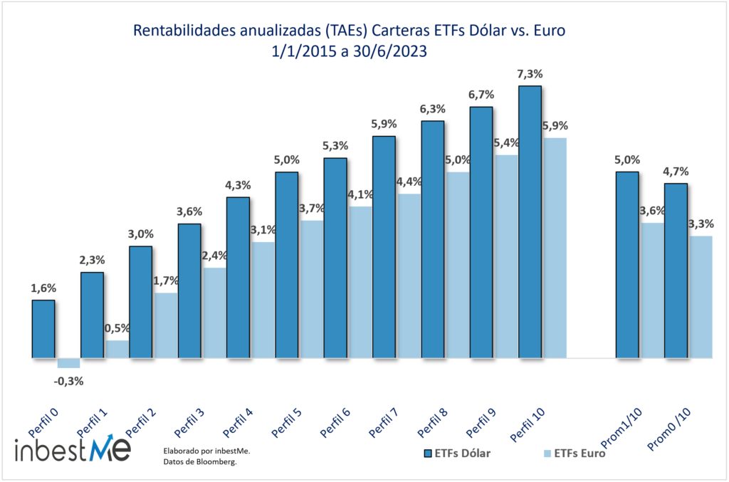 Rentabilidades anualizadas (TAEs) Carteras ETFs Dólar vs. Euro
1/1/2015 a 30/6/2023
