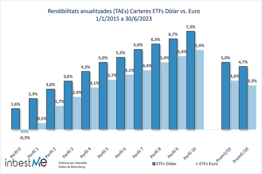 Rendibilitats anualitzades (TAEs) Carteres ETFs Dòlar vs. Euro
1/1/2015 a 30/6/2023
