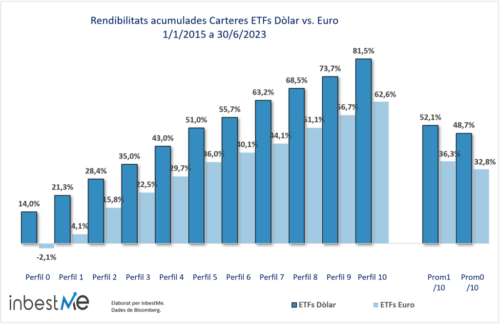 Rendibilitats acumulades Carteres ETFs Dòlar vs. Euro
1/1/2015 a 30/6/2023
