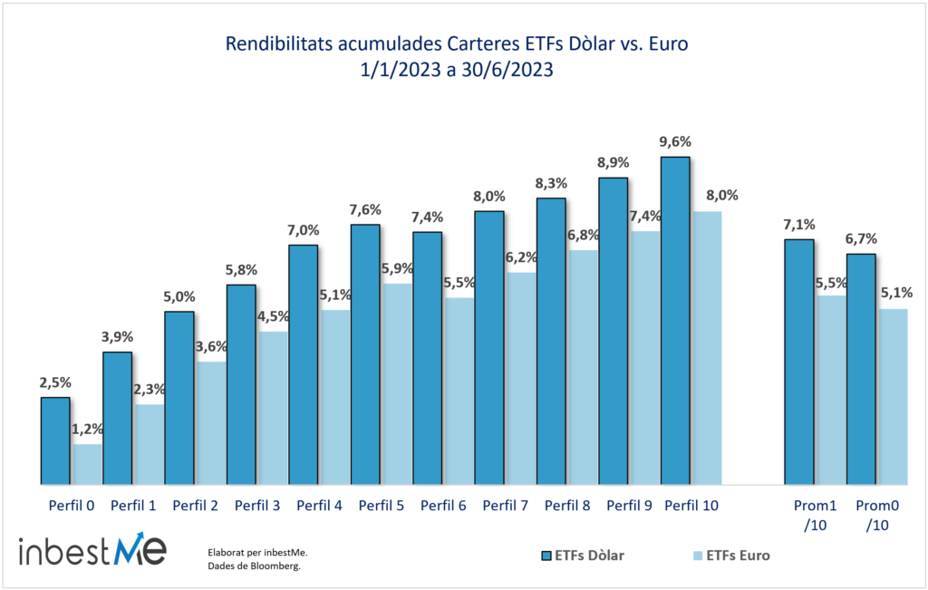 Rendibilitats acumulades Carteres ETFs Dòlar vs. Euro
1/1/2023 a 30/6/2023

