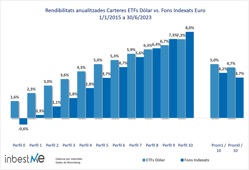 Rendibilitats anualitzades Carteres ETFs Dòlar vs. Fons Indexats Euro
1/1/2015 a 30/6/2023
