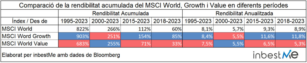 Comparació de la rendibilitat acumulada del MSCI World, Growth i Value en diferents períodes