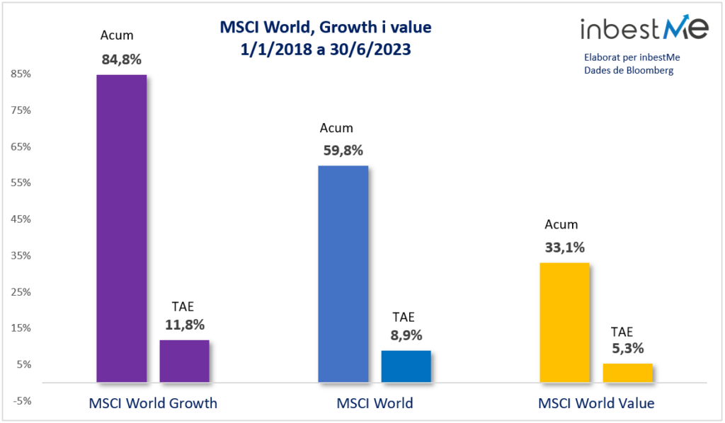 MSCI World, Growth i value
1/1/2018 a 30/6/2023
