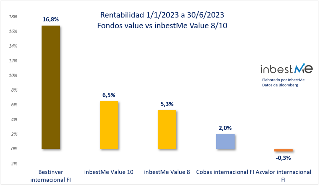 Rentabilidad 1/1/2023 a 30/6/2023
Fondos value vs inbestMe Value 8/10
