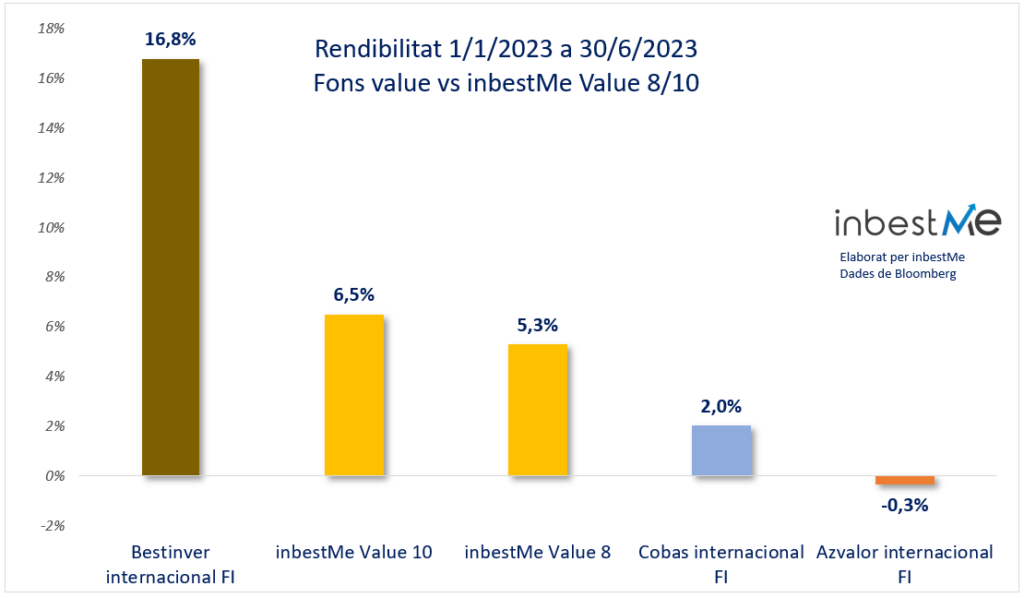 Rendibilitat 1/1/2023 a 30/6/2023
Fons value vs inbestMe Value 8/10
