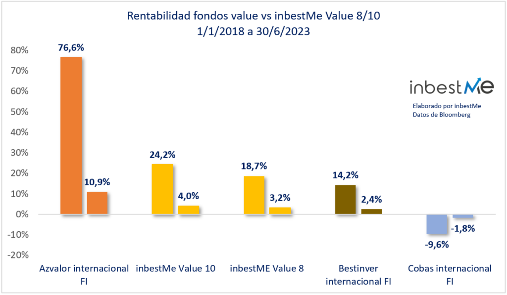 Rentabilidad fondos value vs inbestMe Value 8/10
1/1/2018 a 30/6/2023
