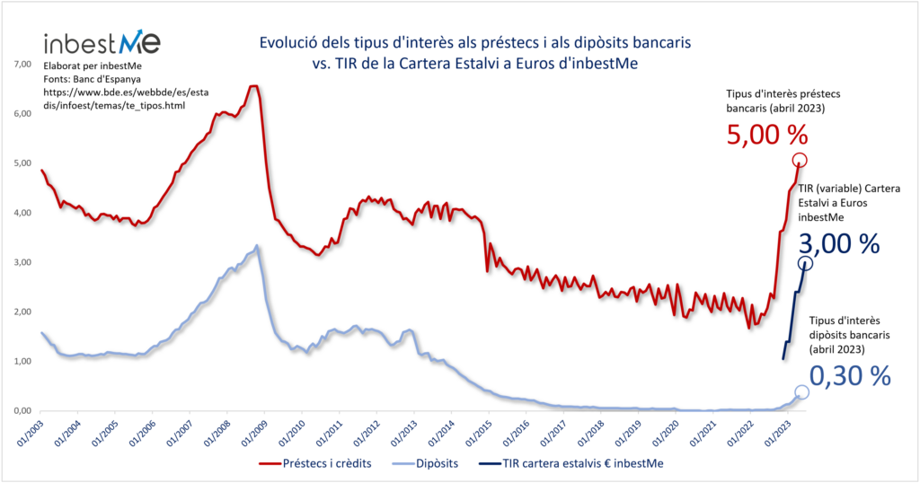 Evolució dels tipus d'interès als préstecs i als dipòsits bancaris
vs. TIR de la Cartera Estalvi a Euros d'inbestMe
