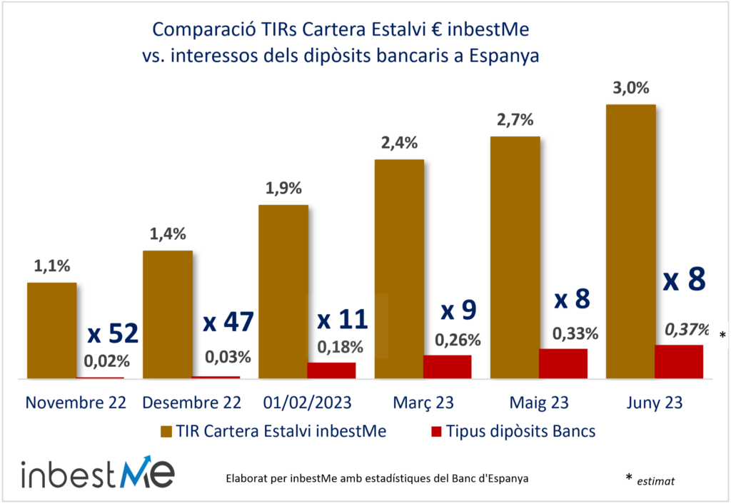 Comparació TIRs Cartera Estalvi € inbestMe
vs. interessos dels dipòsits bancaris a Espanya
