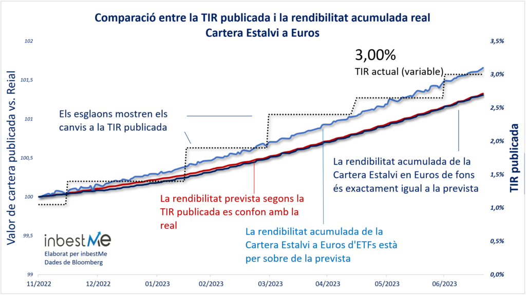 Comparació entre la TIR publicada i la rendibilitat acumulada real
Cartera Estalvi a Euros

