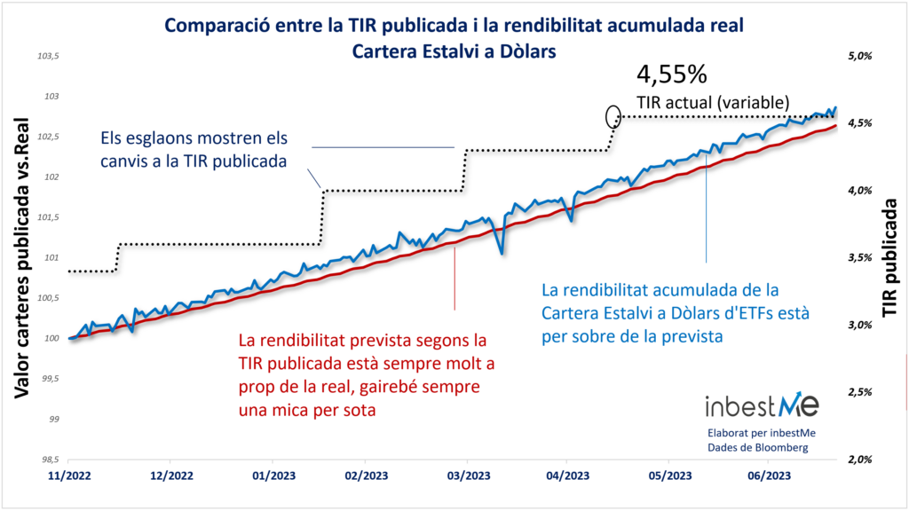 Comparació entre la TIR publicada i la rendibilitat acumulada real
Cartera Estalvi a Dòlars
