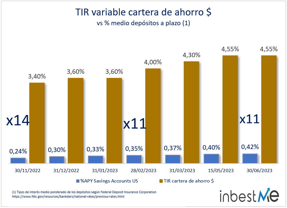 TIR variable cartera de ahorro $ 
vs % medio depósitos a plazo (1)
