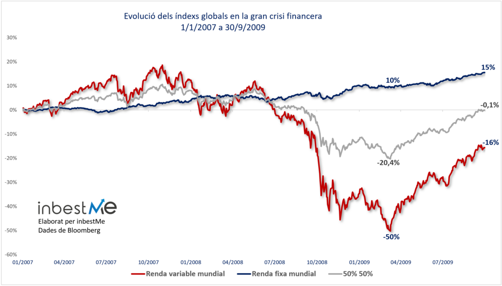 Evolució dels índexs globals en la gran crisi financera 
1/1/2007 a 30/9/2009
