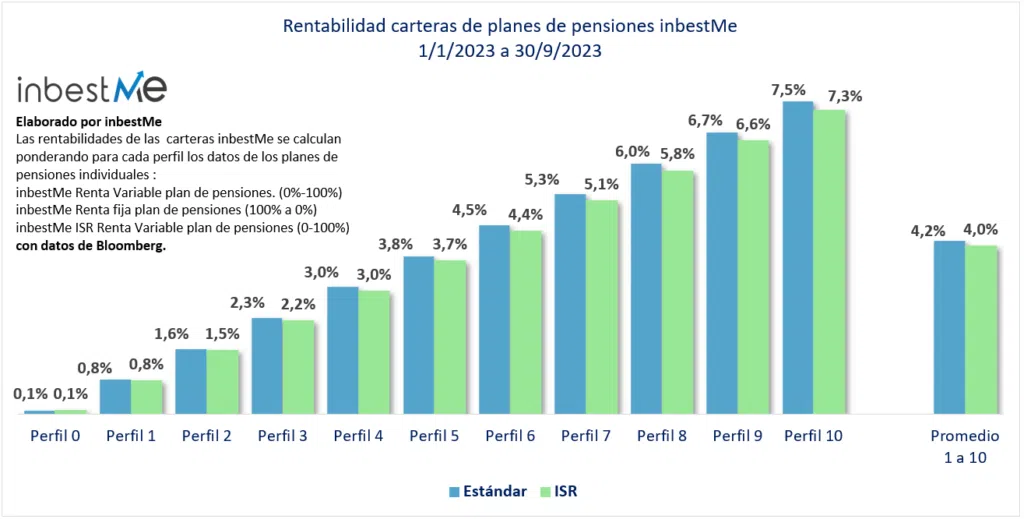 Rentabilidad carteras de planes de pensiones inbestMe 
1/1/2023 a 30/9/2023
