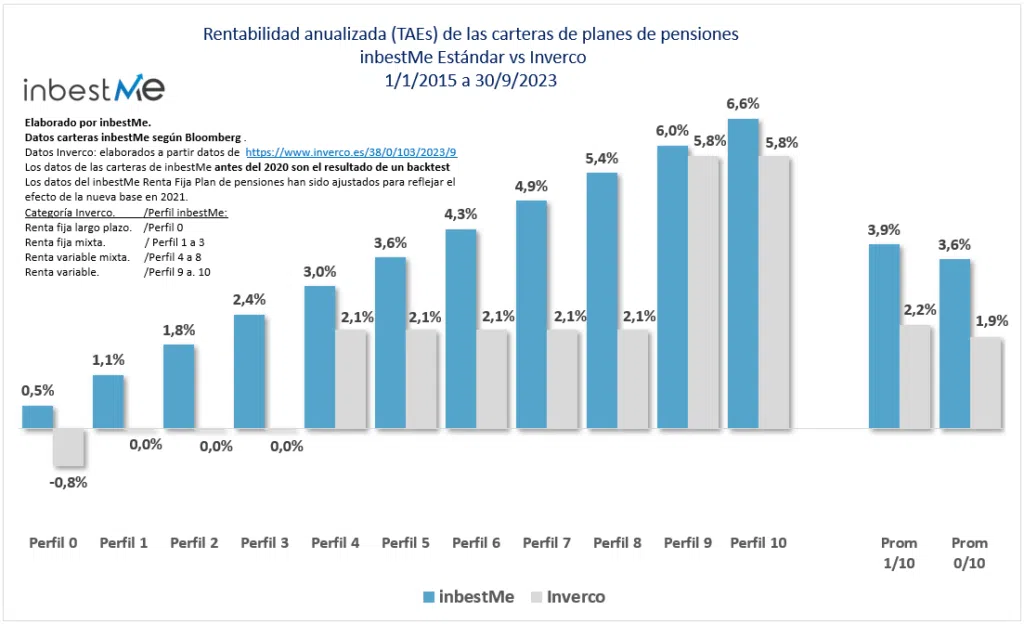 Rentabilidad anualizada (TAEs) de las carteras de planes de pensiones 
 inbestMe Estándar vs Inverco
1/1/2015 a 30/9/2023
